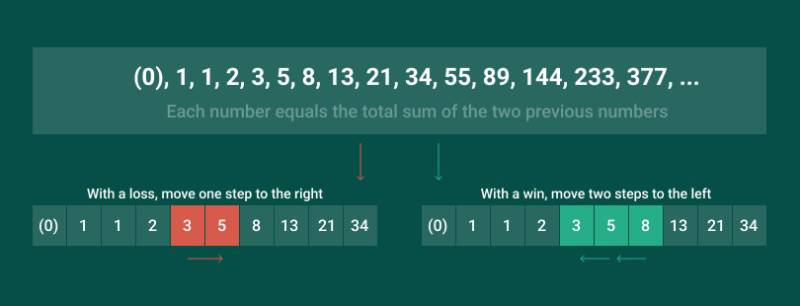 Chiến Lược Fibonacci